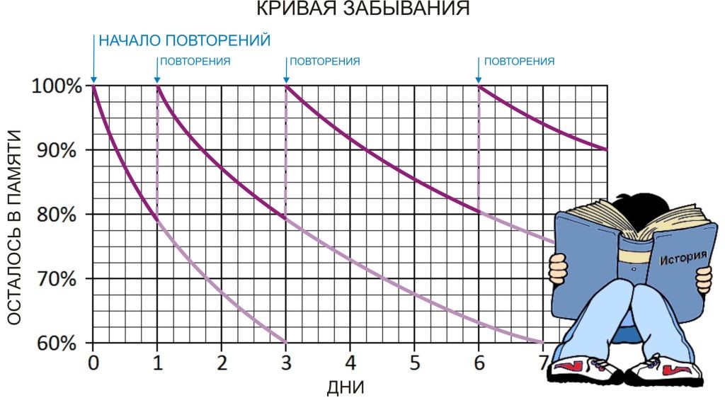 Интервальное запоминание схема